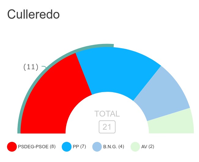 O PSOE perde a maioría en Culleredo